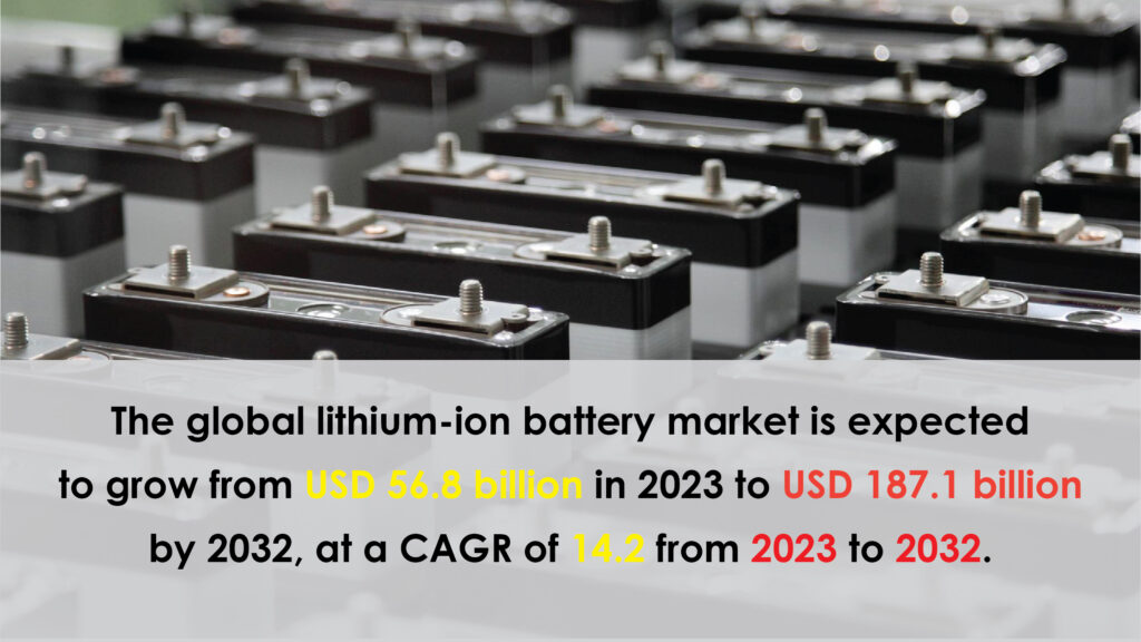 global market for lithium ion battery