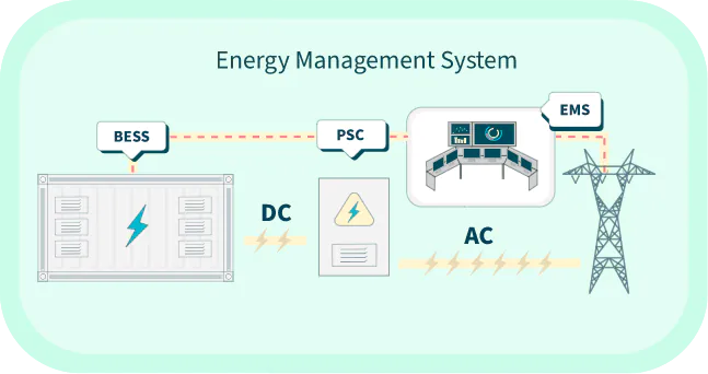 BESS Energy Management Systems