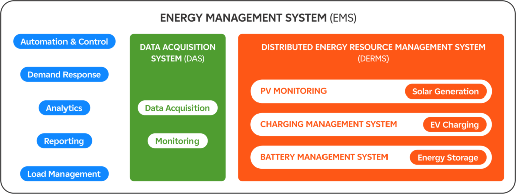 BESS Energy Management Systems