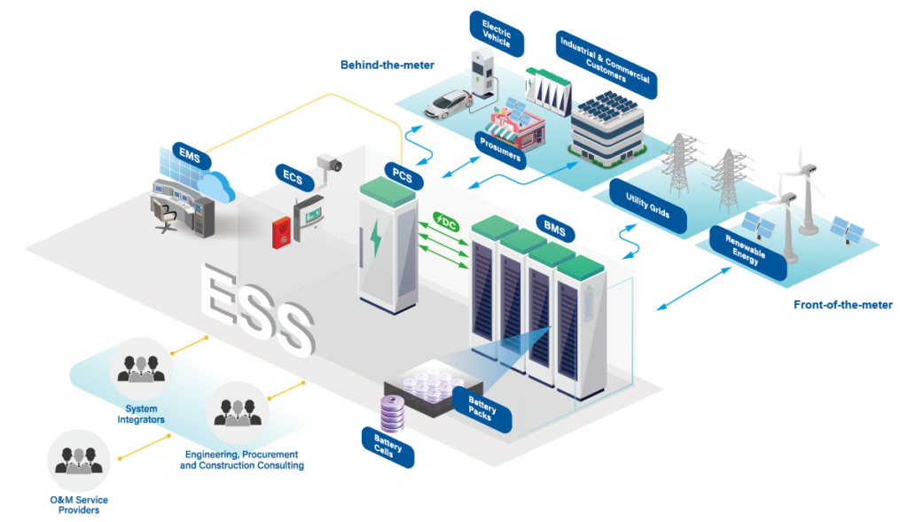 BESS Energy Management Systems