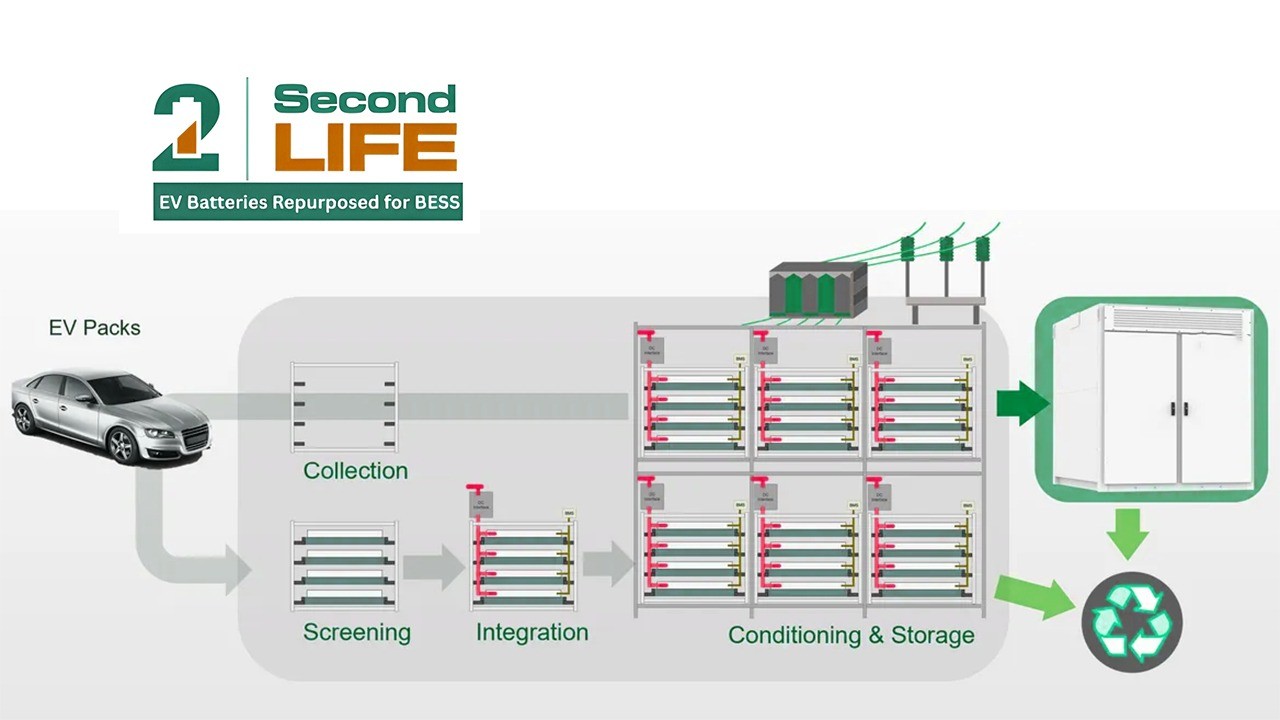 Second-Life EV Batteries